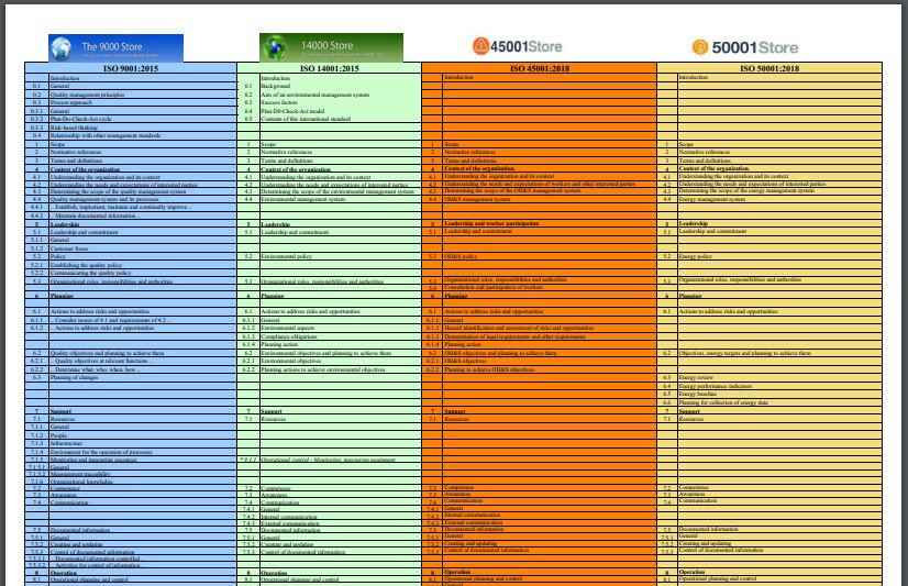 Compare ISO 9001 ISO 14001 ISO 45001 ISO 50001 Integrated Standards