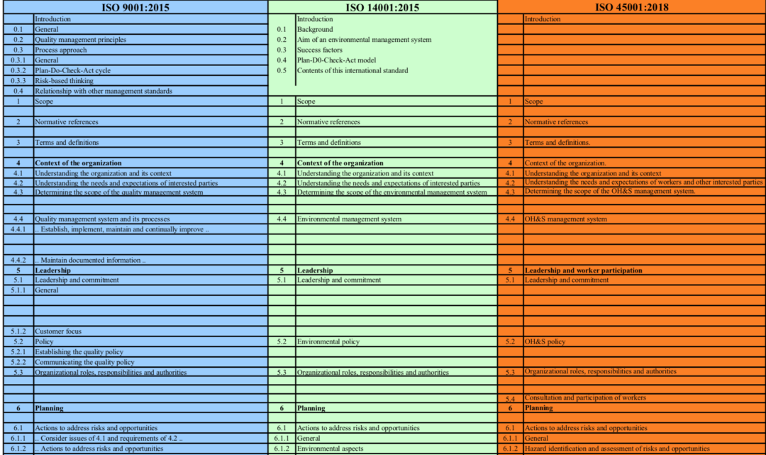 Iso 14001 2015. ИСО 9001 14001 45001. ИСО 14001 И 45001. Требования ISO 14001 45001. Чек лист ИСО 14001