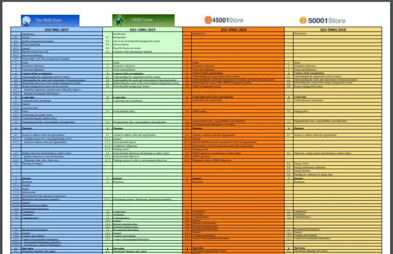 Compare ISO 9001 + ISO 14001 + ISO 45001 + ISO 50001 - Integrated Standards