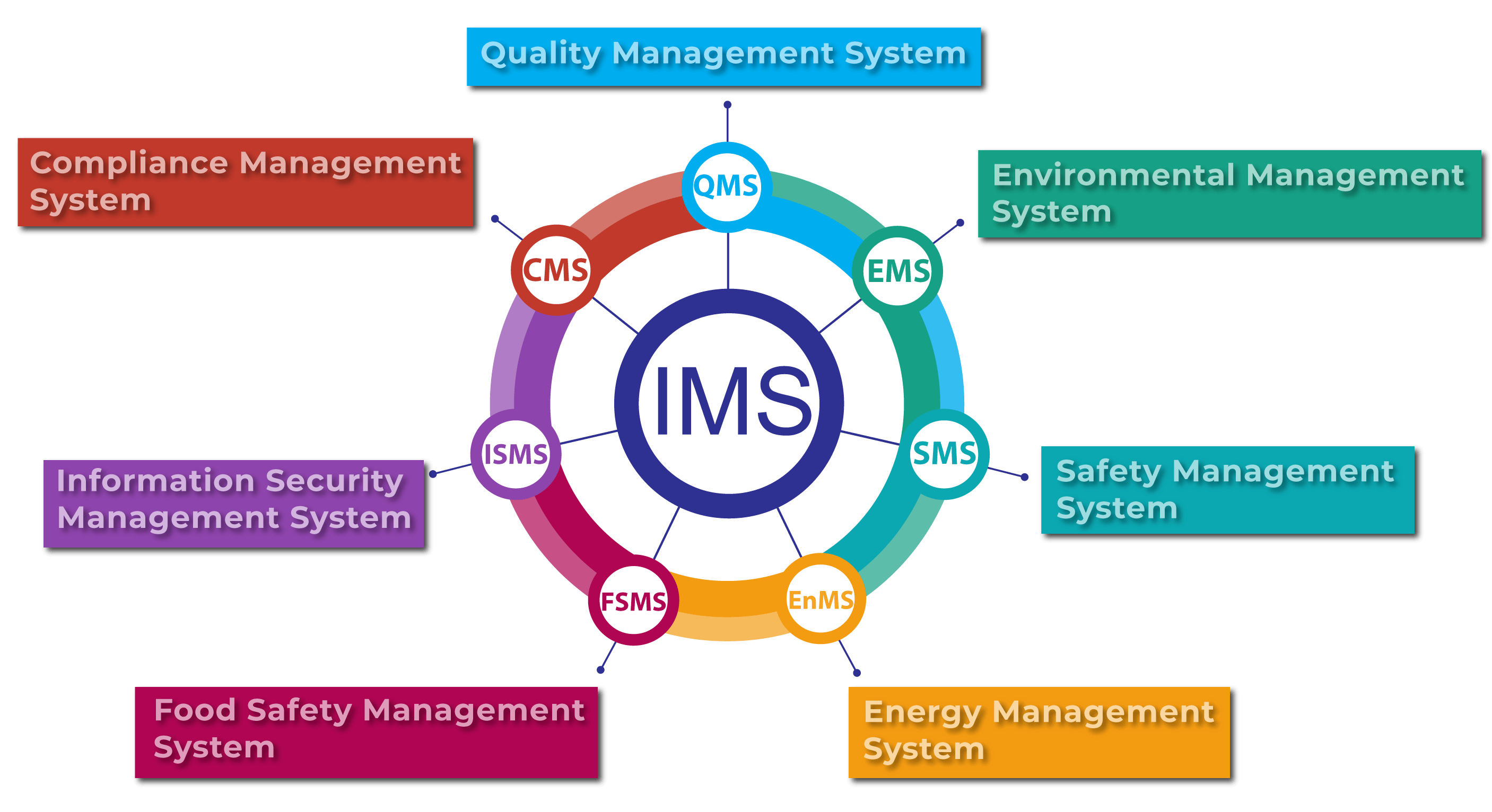 Integrated management services